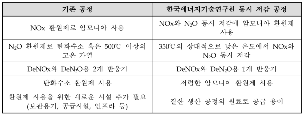 N2O 저감 기술 비교