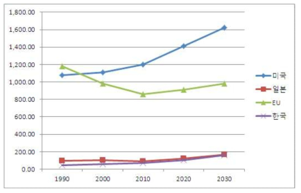 주요 국가의 전체 Non-CO2 가스 배출량 변화 자료: EPA, 2013 참고, 저자 작성