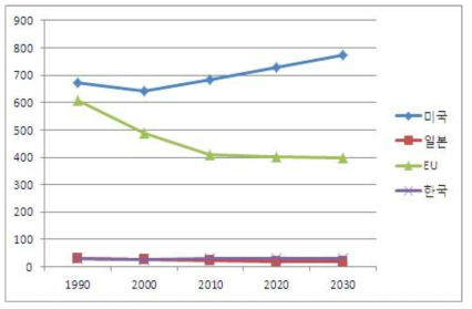 주요 국가의 CH4 배출량 변화 자료: EPA, 2013 참고, 저자 작성