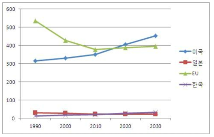 주요 국가의 N2O 배출량 변화 자료: EPA, 2013 참고, 저자 작성