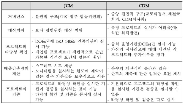 JCM과 CDM의 비교