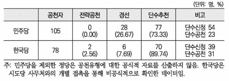 광역의원 여성후보 공천현황