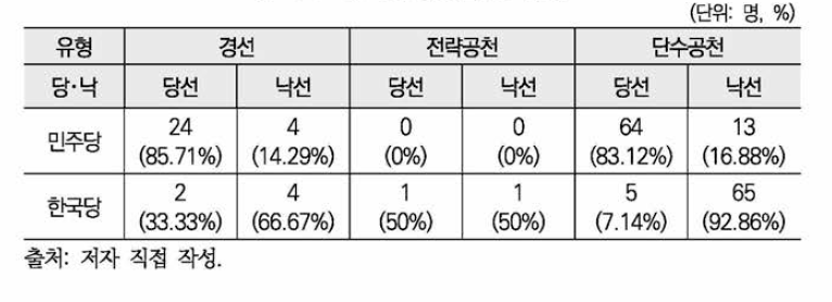 공천유형별 당략현황