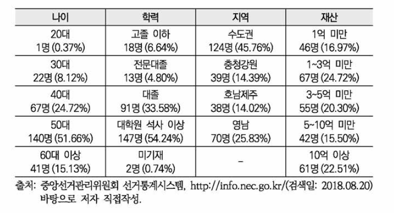 후보자 배경(연령, 학력, 지역, 재산)