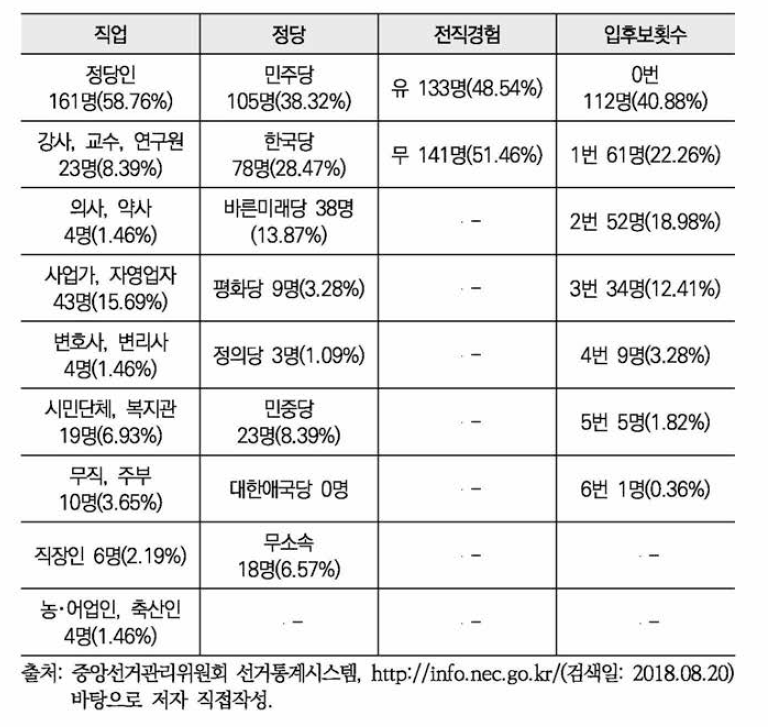 후보자 배경(직업, 정당, 전직경력 유무, 입후보 횟수)