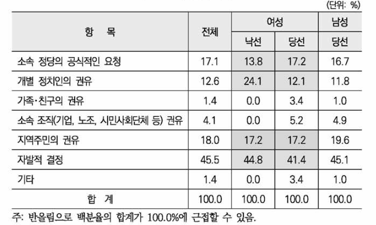 출마 계기