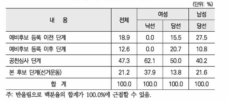 가장 중요한 단계