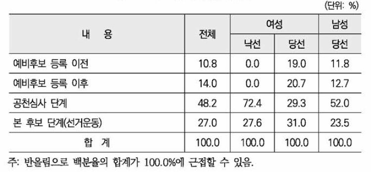 가장 힘들었던 단계