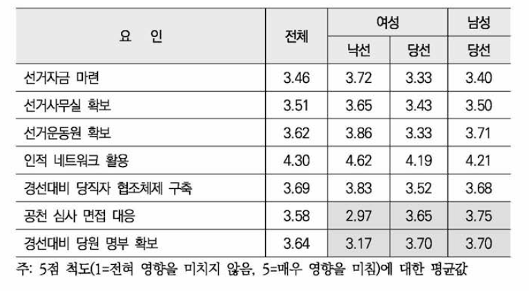 예비후보 등록 단계