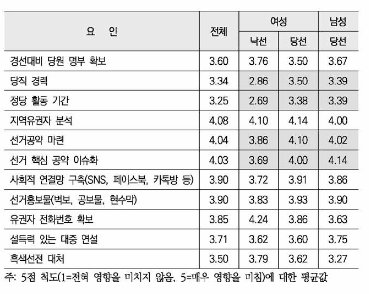 본 후보 단계