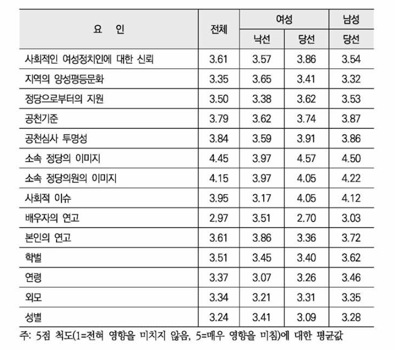 후보자 외 요인