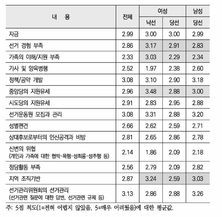 선거관련 제약 요인