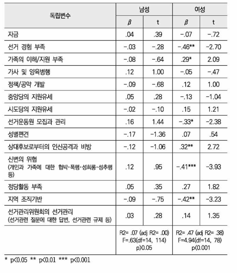 선거에서 여성후보자의 역량 발휘 가능성 결정요인 분석 -선거관련 제약 요인