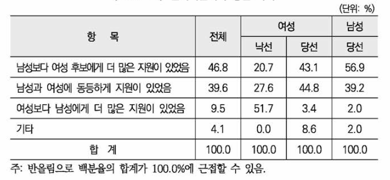 선거지원에서 성별 차이