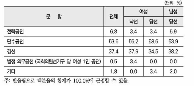 2018년 지방선거 공천 유형