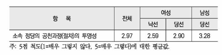 소속 정당 공천과정의 투명성