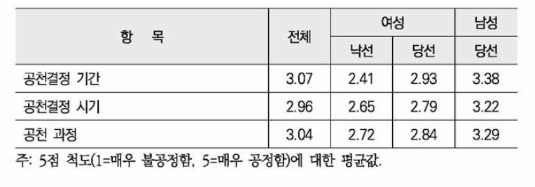 소속 정당 공천과정의 공정성