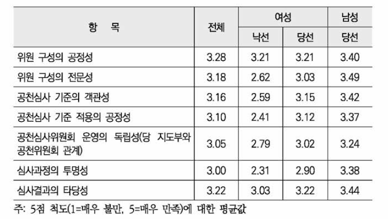 소속 정당의 공천심사위원회 운영에 대한 만족도