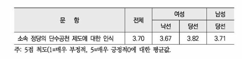 소속 정당의 단수공천 제도에 대한 인식