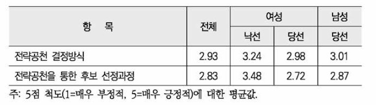 전략공천 결정방식과 후보선정 과정에 대한 인식