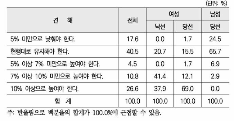 현행 여성후보자 가산점제도에 대한 인식