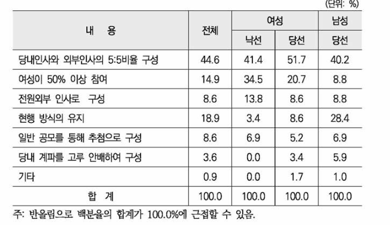 공천심사위원회 구성 선호도