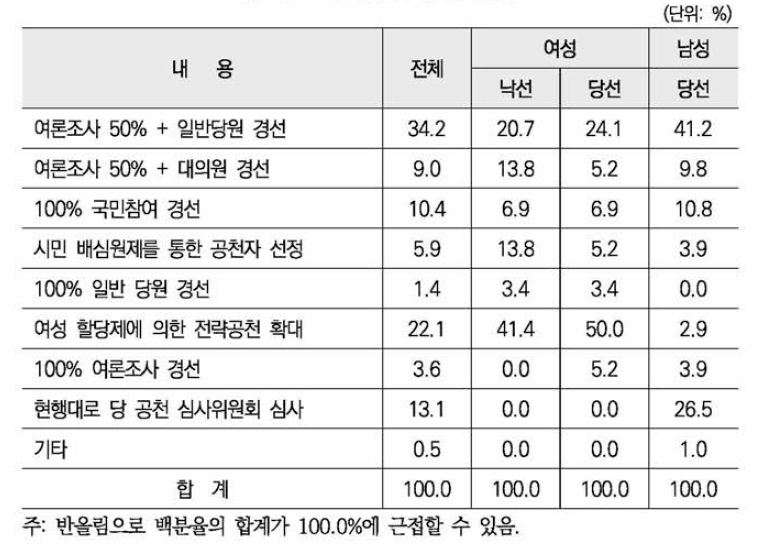 공천방식 개선방안