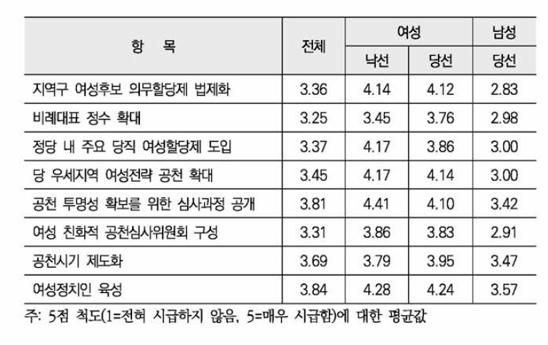 정치적 여성대표성 확대 방안의 시급성