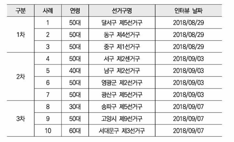 인터뷰 참석자 개요