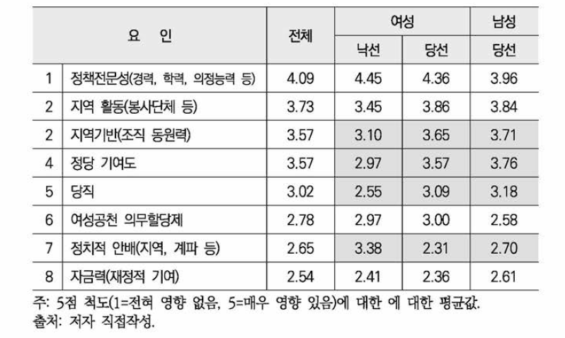 공천 이유 순위