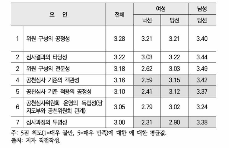 공천심사위원회 운영의 만족도 순위