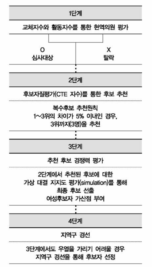 당내 후보선출 절차