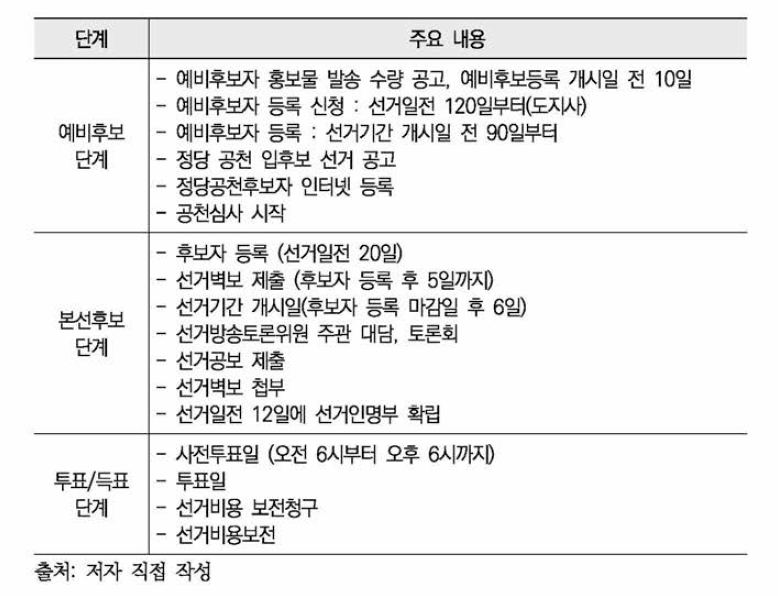 선거과정 단계별 주요 내용