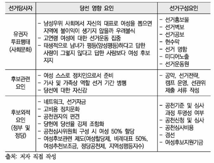 선거주체별 당선 요인