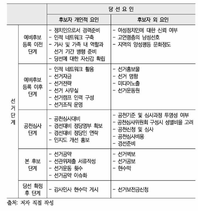 선거단계별 당선요인 분석 틀