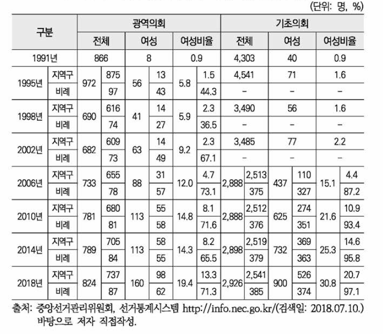 지방의회(광역의회/기초의회) 여성 당선자 현황