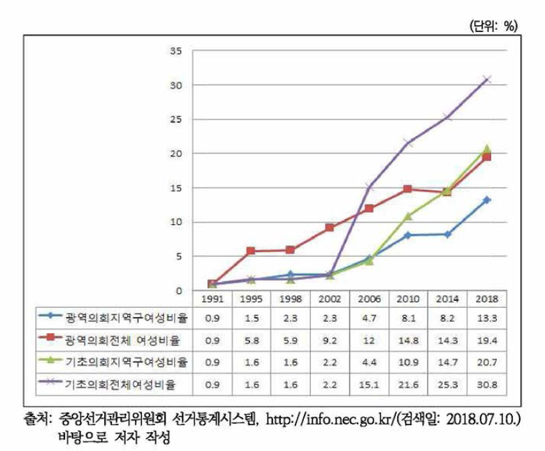 지방의회 여성 당선자 비율 변화(1991-2018)