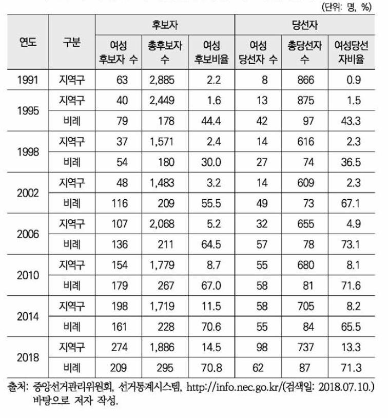 역대(1991 ~) 여성 광역의회의원 후보자 및 당선자 현황