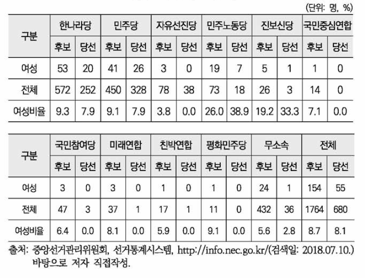 제5차(2010년) 지방선거 광역의회 지역구/정당별 여성후보자 및 당선자 현황