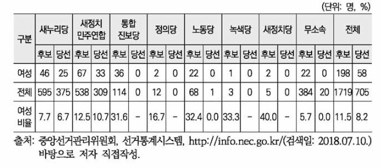 제6차(2014년) 동시지방선거 광역의회 지역구/정당별 여성후보자 및 당선자 현황