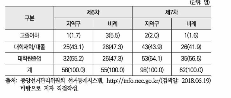 제6 -7차 동시지방선거 광역의회 의원 여성당선자 학력 분포