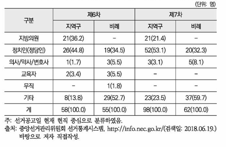 제6-7차 동시지방선거 광역의회 여성당선자 직업별 분포