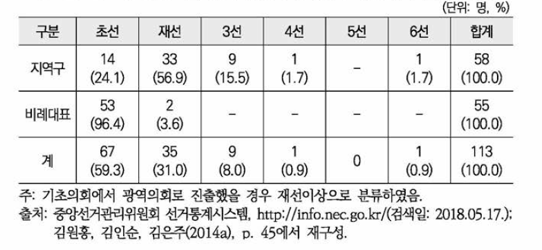 제6차(2014 년) 동시지방선거 광역의회 여성당선자 선수별 현황