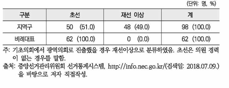 제7차(2018년) 동시지방선거 광역의회 여성당선자 초•재선 구분