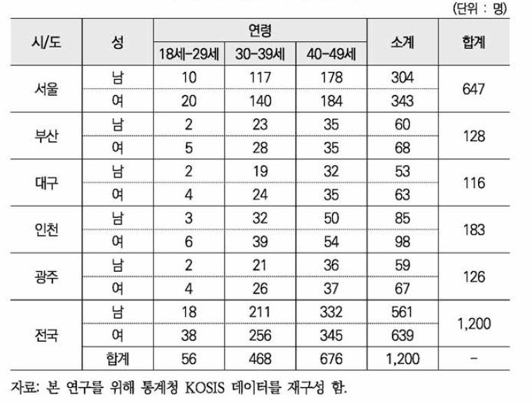 층별 표본배분 결과