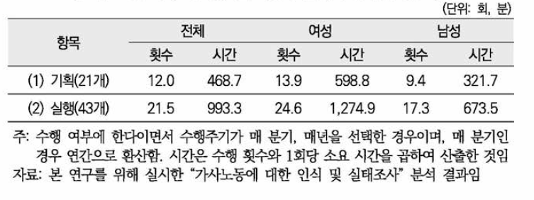 가사노동 성격별 비정기 활동 수행 횟수 및 시간