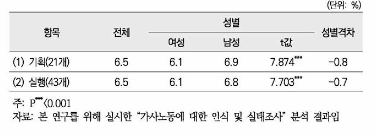 성격별 수행 즐거움