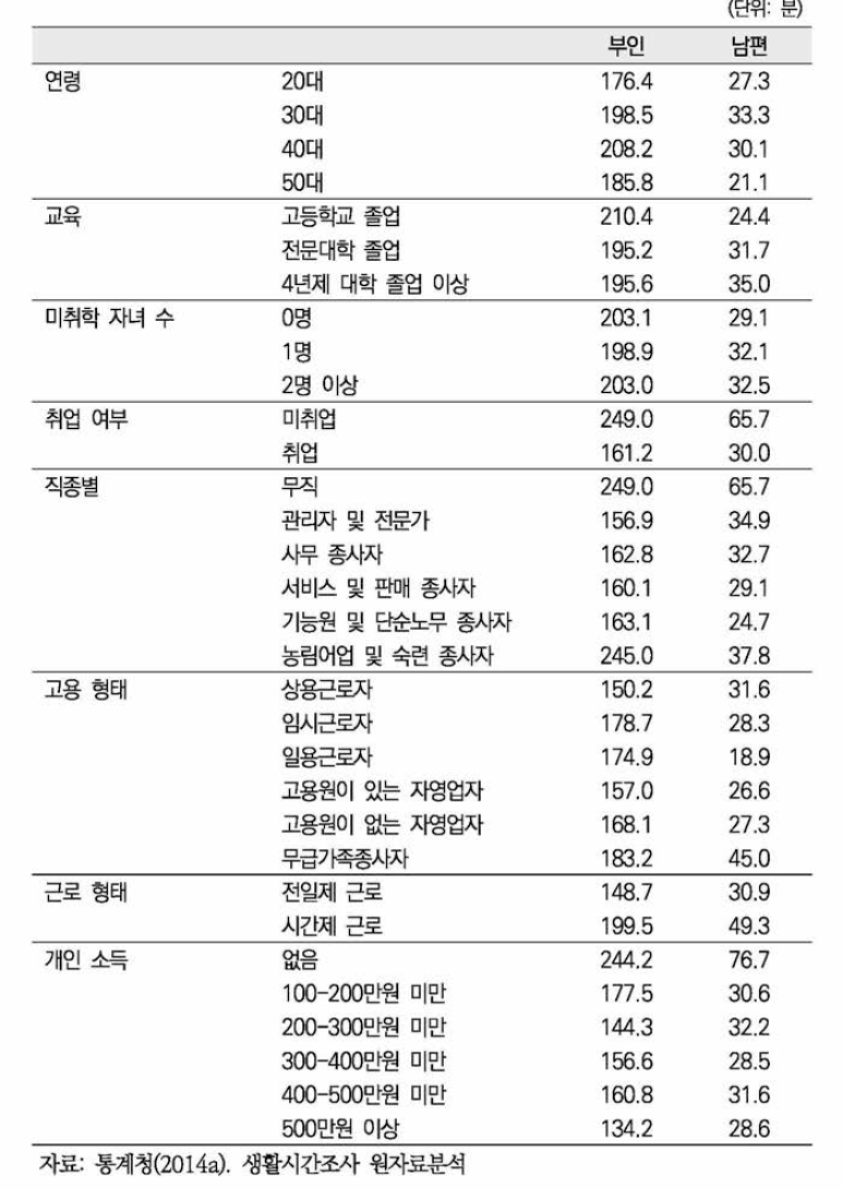 부인과 남편의 사회인구학적 특성별 총 가사노동시간