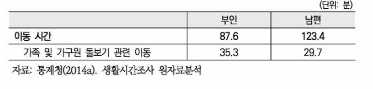 부인과 남편의 이동 시간