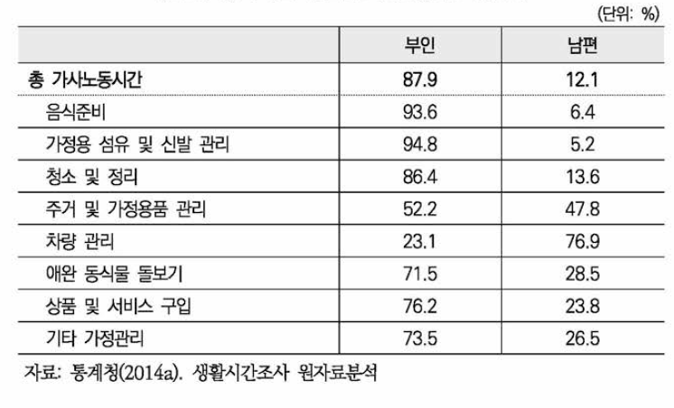 부인과 남편의 가사노동시간 분담률